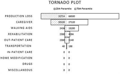 Cost of Cerebellar Ataxia in Hong Kong: A Retrospective Cost-of-Illness Analysis